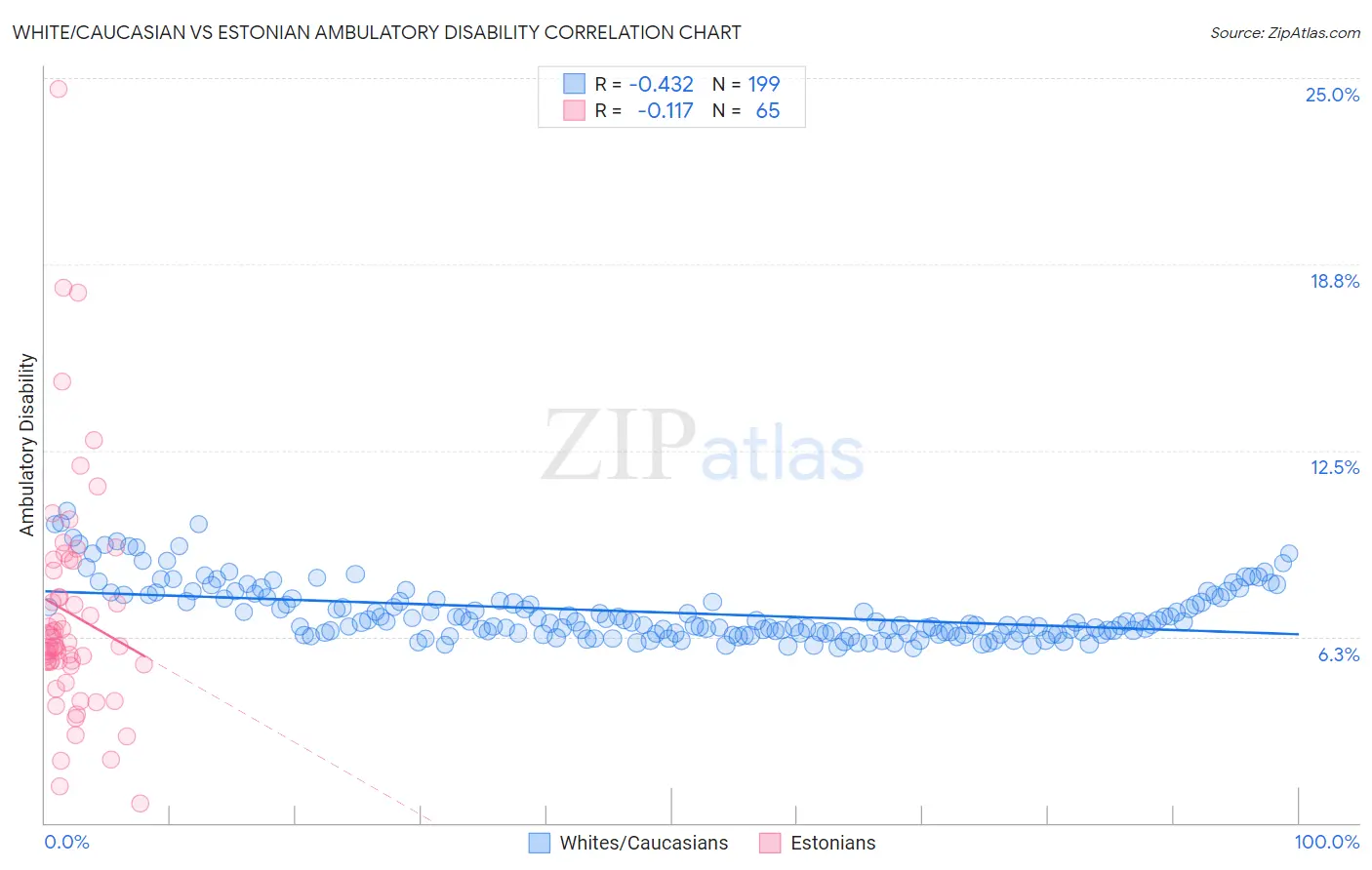 White/Caucasian vs Estonian Ambulatory Disability