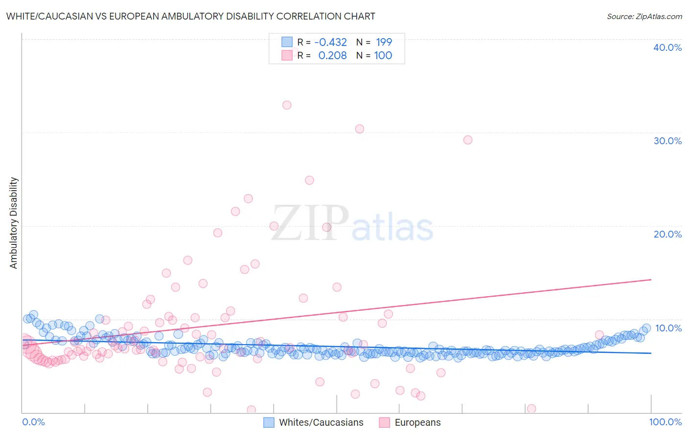 White/Caucasian vs European Ambulatory Disability