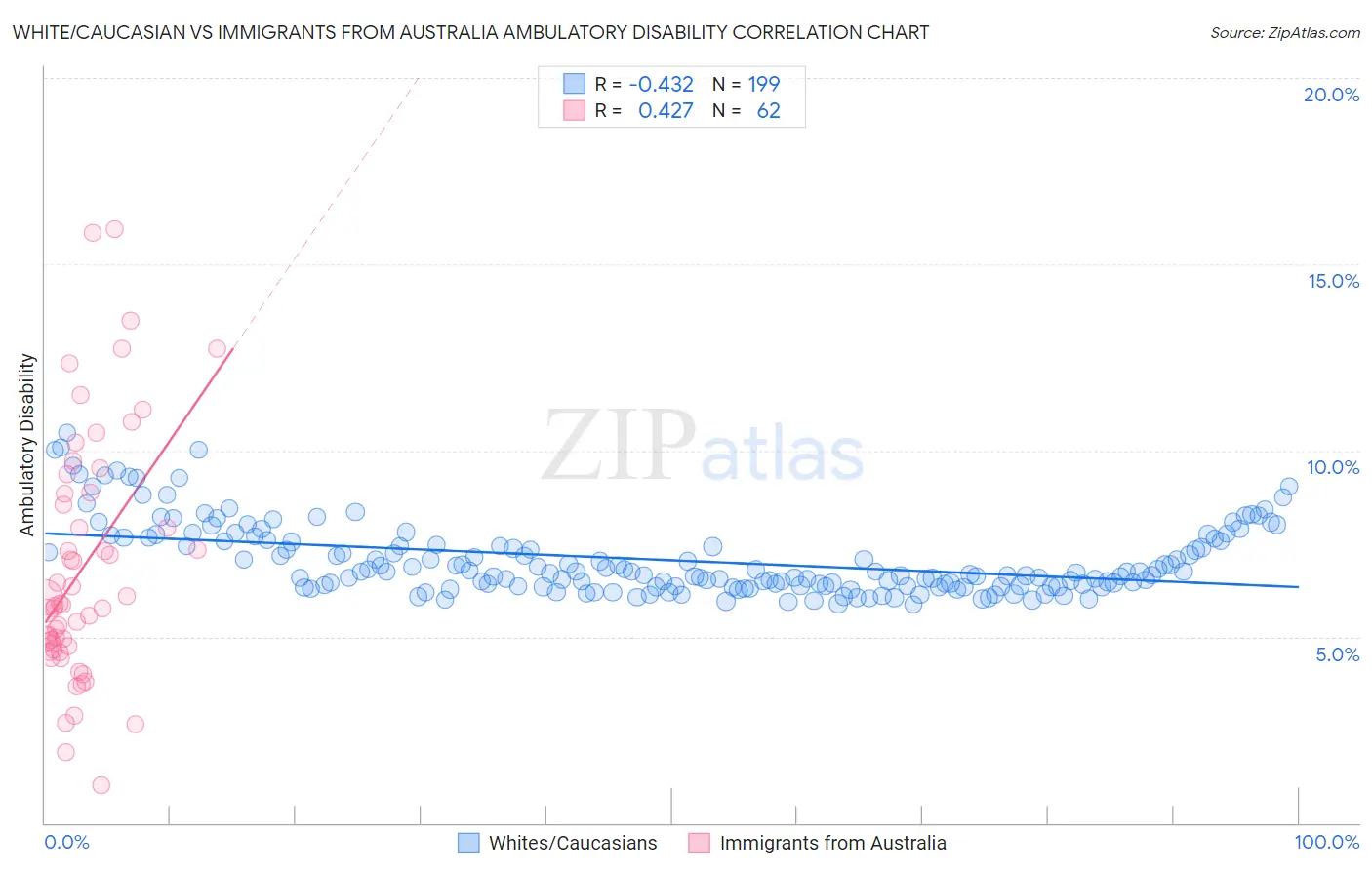 White/Caucasian vs Immigrants from Australia Ambulatory Disability