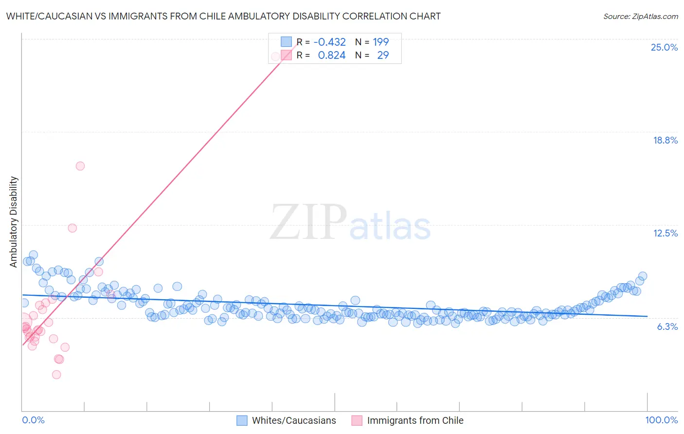 White/Caucasian vs Immigrants from Chile Ambulatory Disability