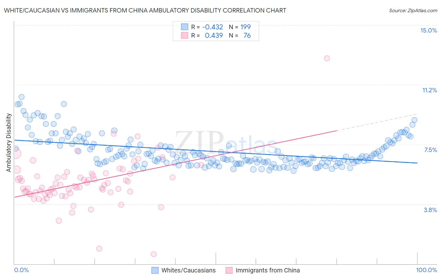 White/Caucasian vs Immigrants from China Ambulatory Disability