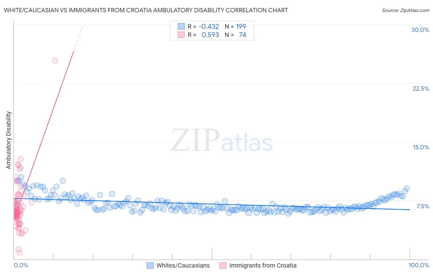 White/Caucasian vs Immigrants from Croatia Ambulatory Disability