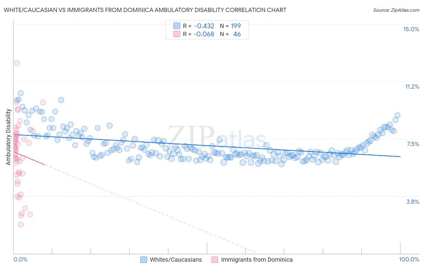 White/Caucasian vs Immigrants from Dominica Ambulatory Disability