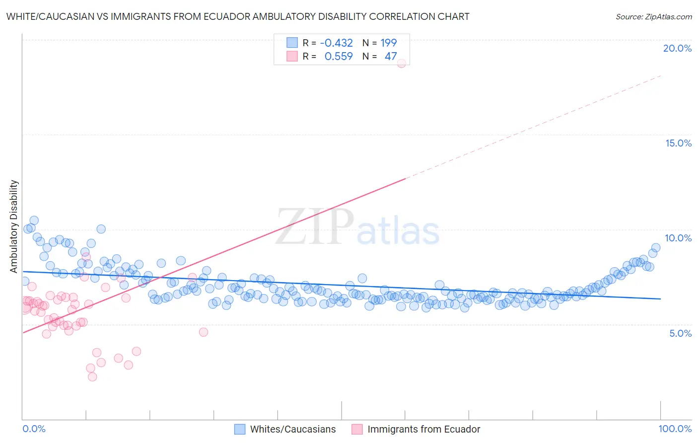 White/Caucasian vs Immigrants from Ecuador Ambulatory Disability