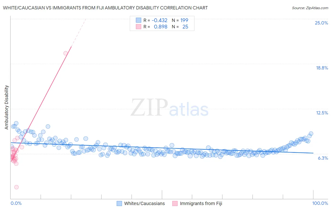 White/Caucasian vs Immigrants from Fiji Ambulatory Disability