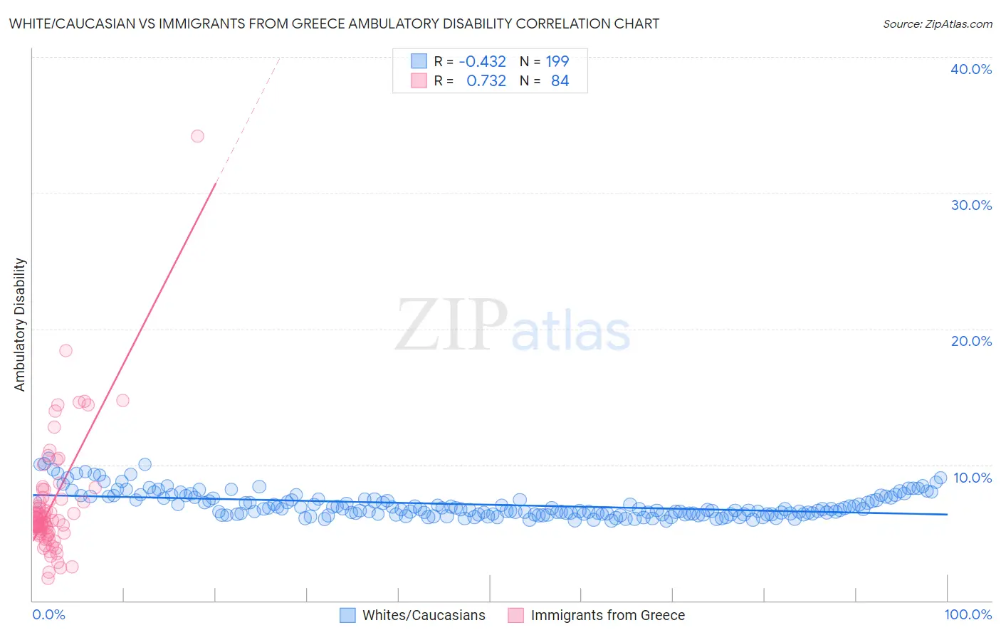 White/Caucasian vs Immigrants from Greece Ambulatory Disability