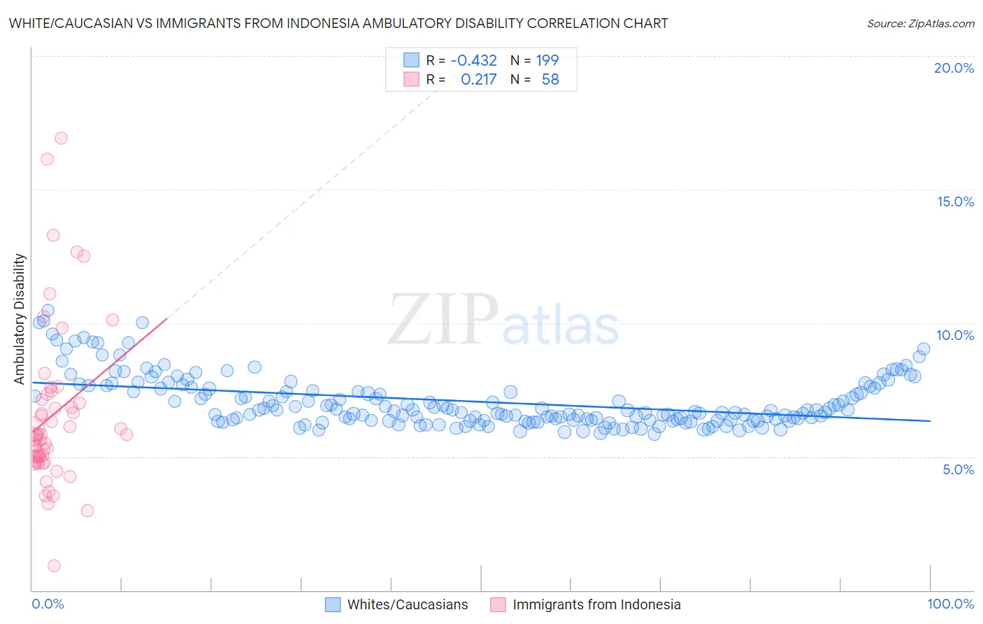 White/Caucasian vs Immigrants from Indonesia Ambulatory Disability