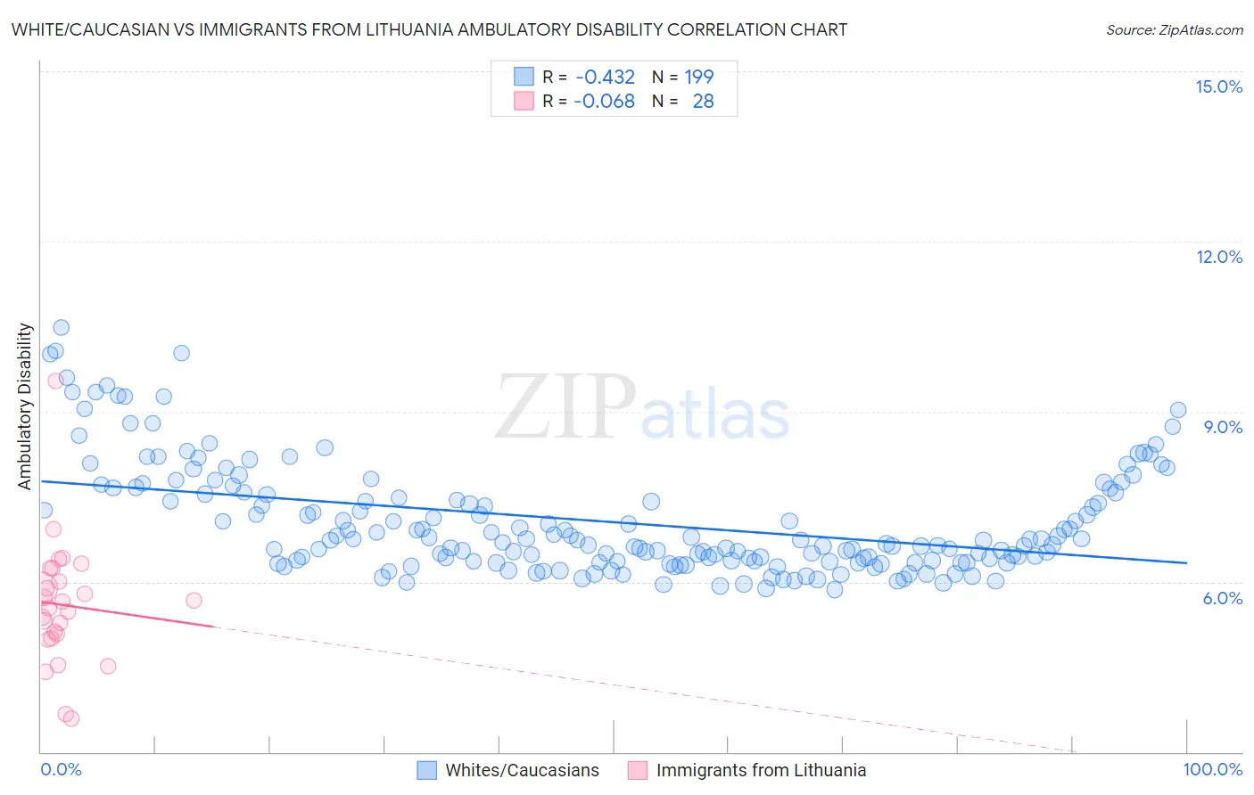 White/Caucasian vs Immigrants from Lithuania Ambulatory Disability