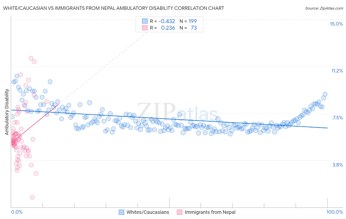 White/Caucasian vs Immigrants from Nepal Ambulatory Disability