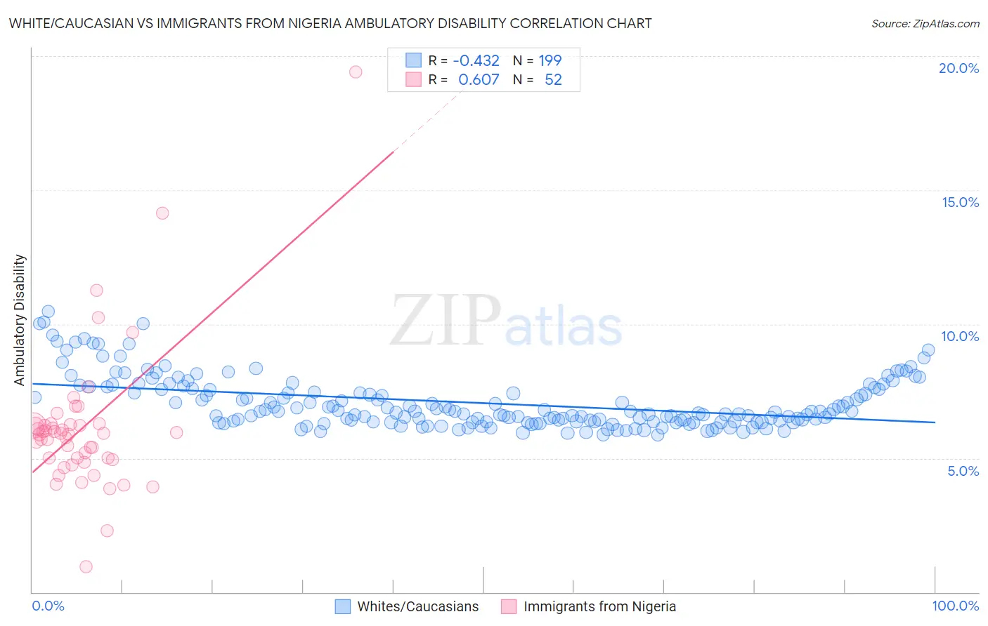 White/Caucasian vs Immigrants from Nigeria Ambulatory Disability