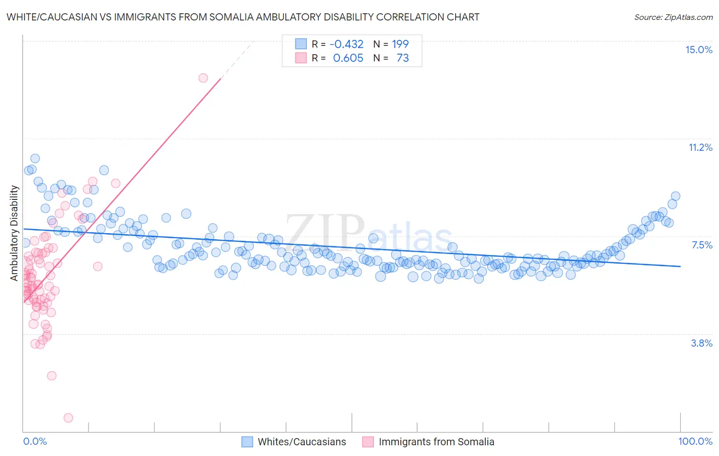 White/Caucasian vs Immigrants from Somalia Ambulatory Disability