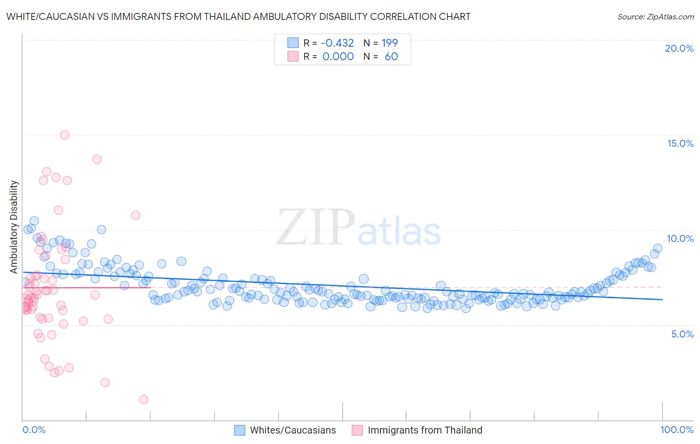 White/Caucasian vs Immigrants from Thailand Ambulatory Disability