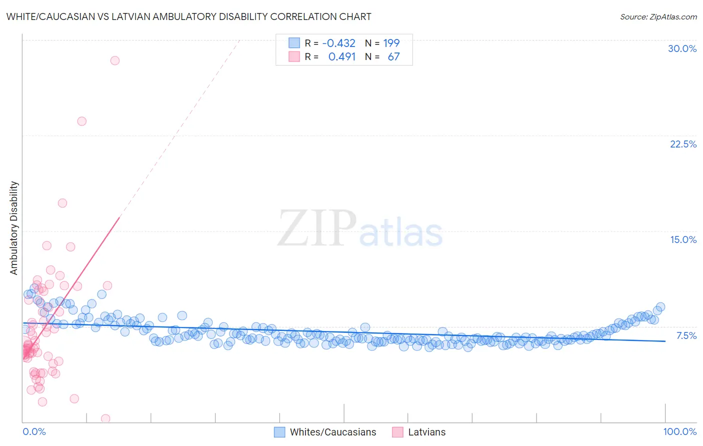 White/Caucasian vs Latvian Ambulatory Disability