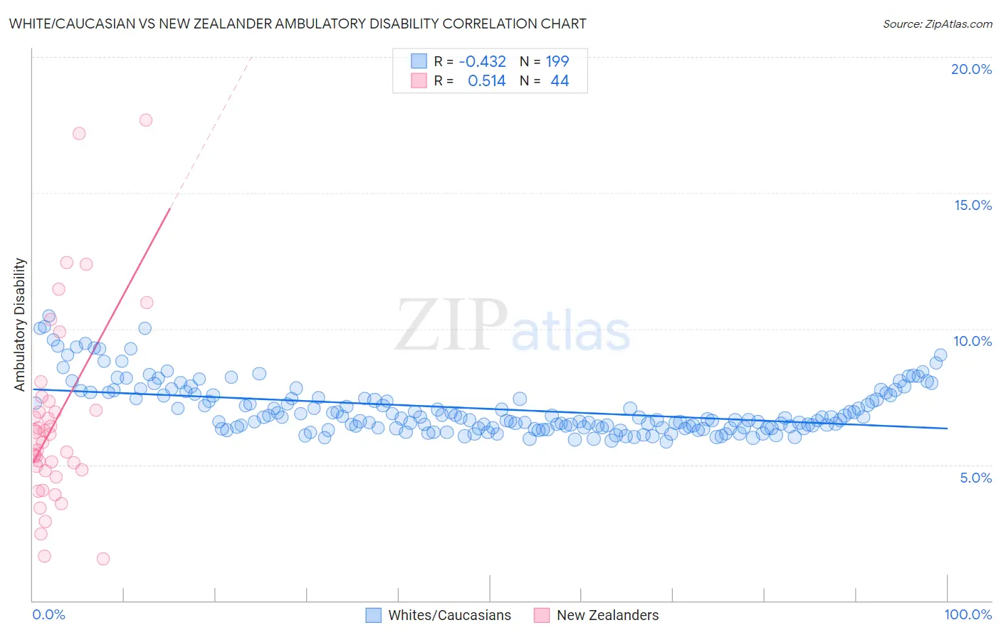 White/Caucasian vs New Zealander Ambulatory Disability