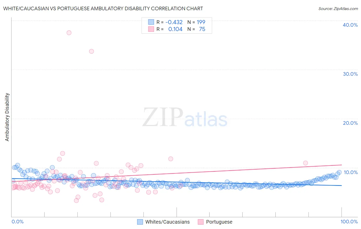 White/Caucasian vs Portuguese Ambulatory Disability