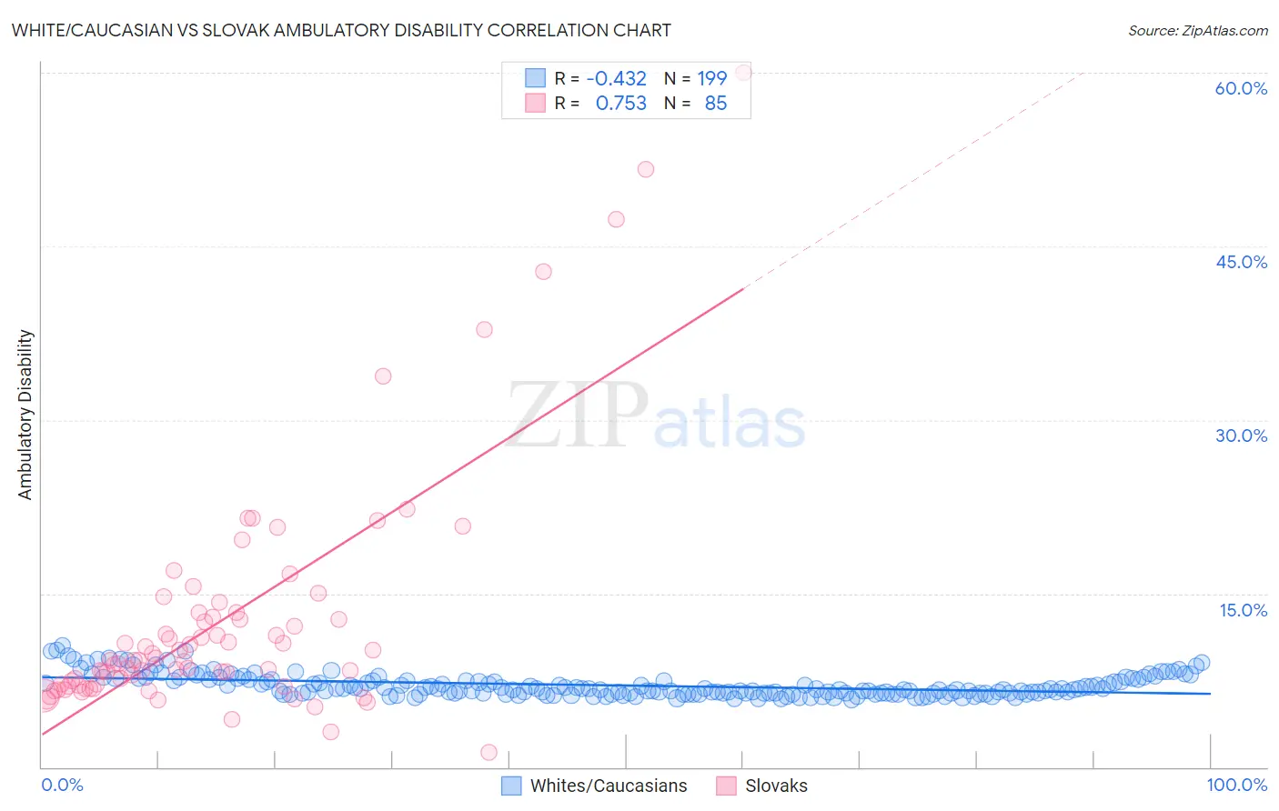 White/Caucasian vs Slovak Ambulatory Disability