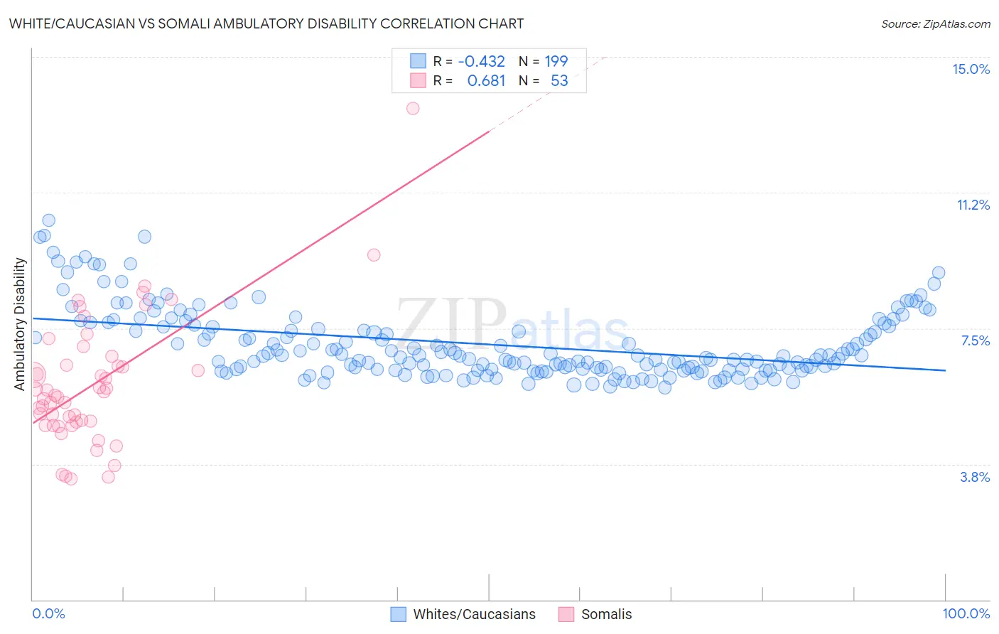 White/Caucasian vs Somali Ambulatory Disability