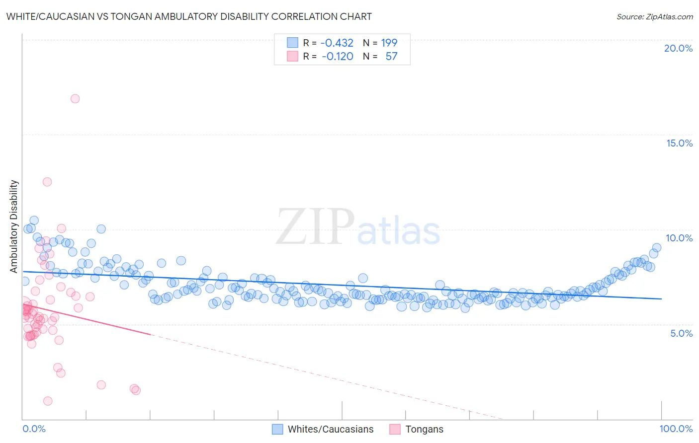 White/Caucasian vs Tongan Ambulatory Disability