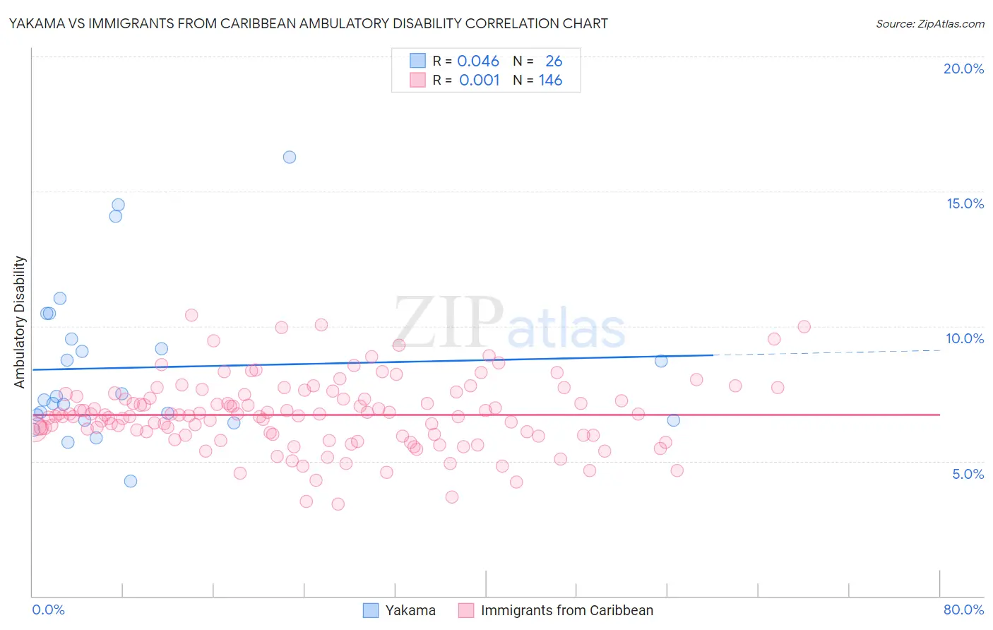 Yakama vs Immigrants from Caribbean Ambulatory Disability