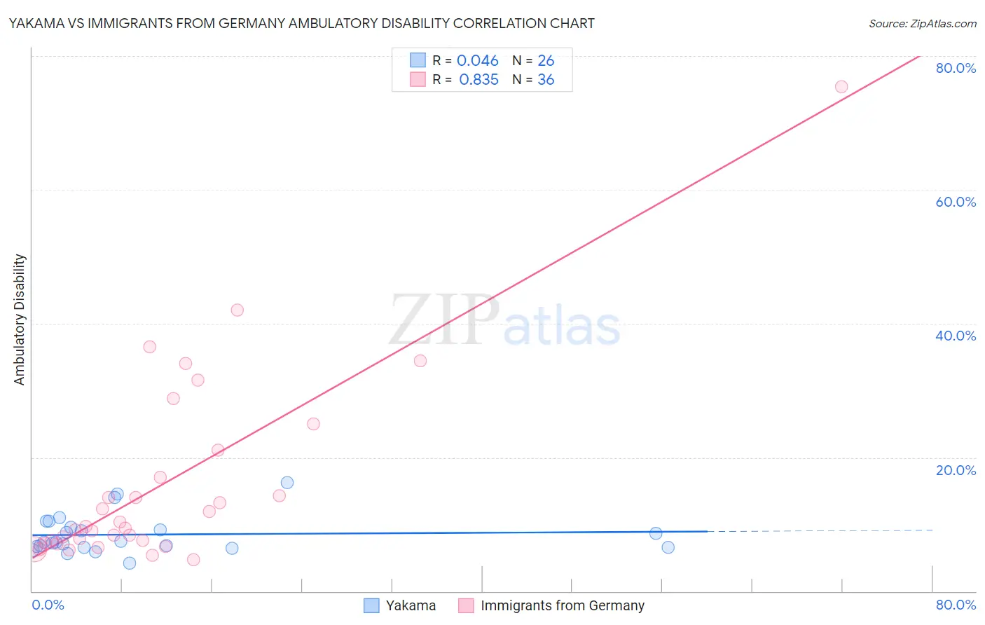 Yakama vs Immigrants from Germany Ambulatory Disability