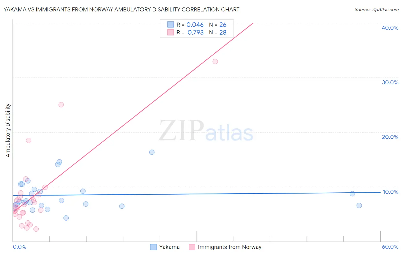 Yakama vs Immigrants from Norway Ambulatory Disability