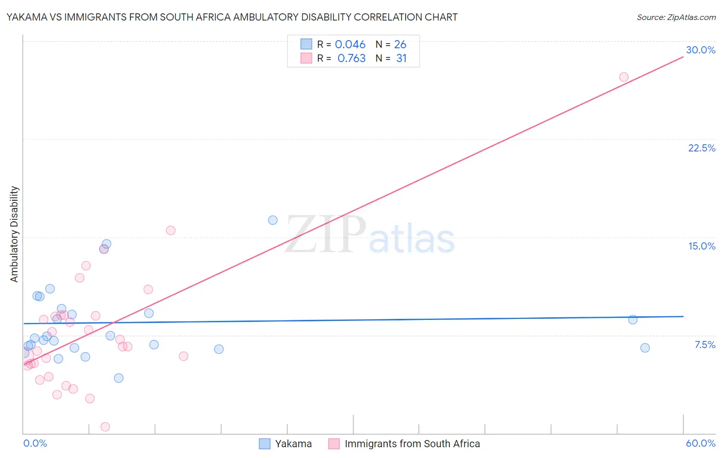 Yakama vs Immigrants from South Africa Ambulatory Disability