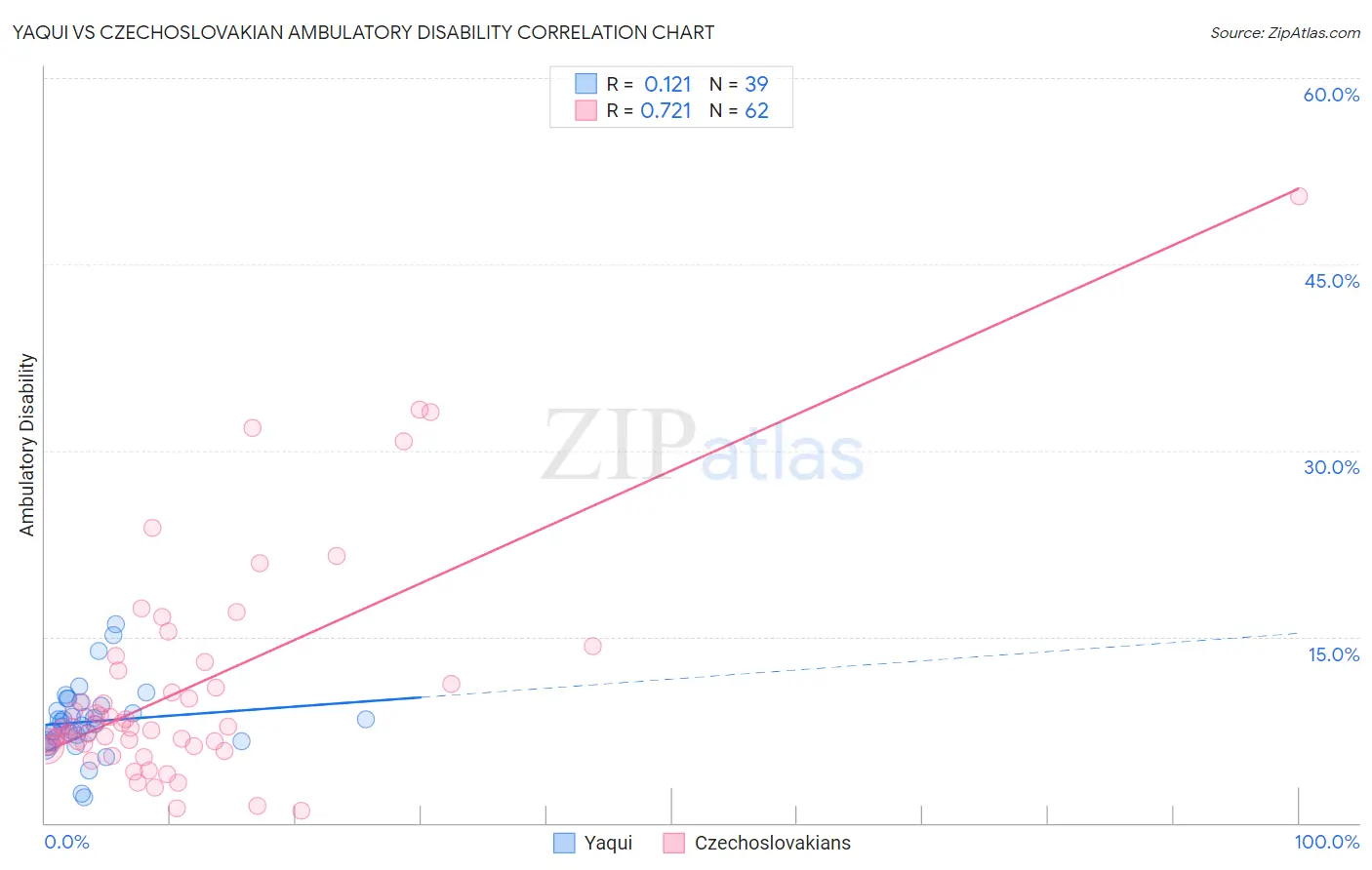 Yaqui vs Czechoslovakian Ambulatory Disability