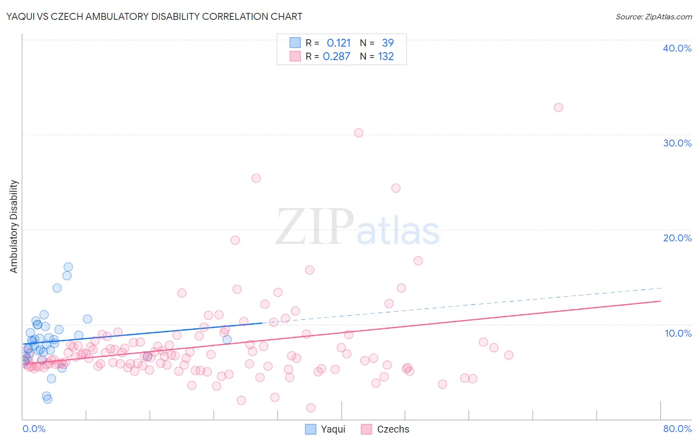 Yaqui vs Czech Ambulatory Disability