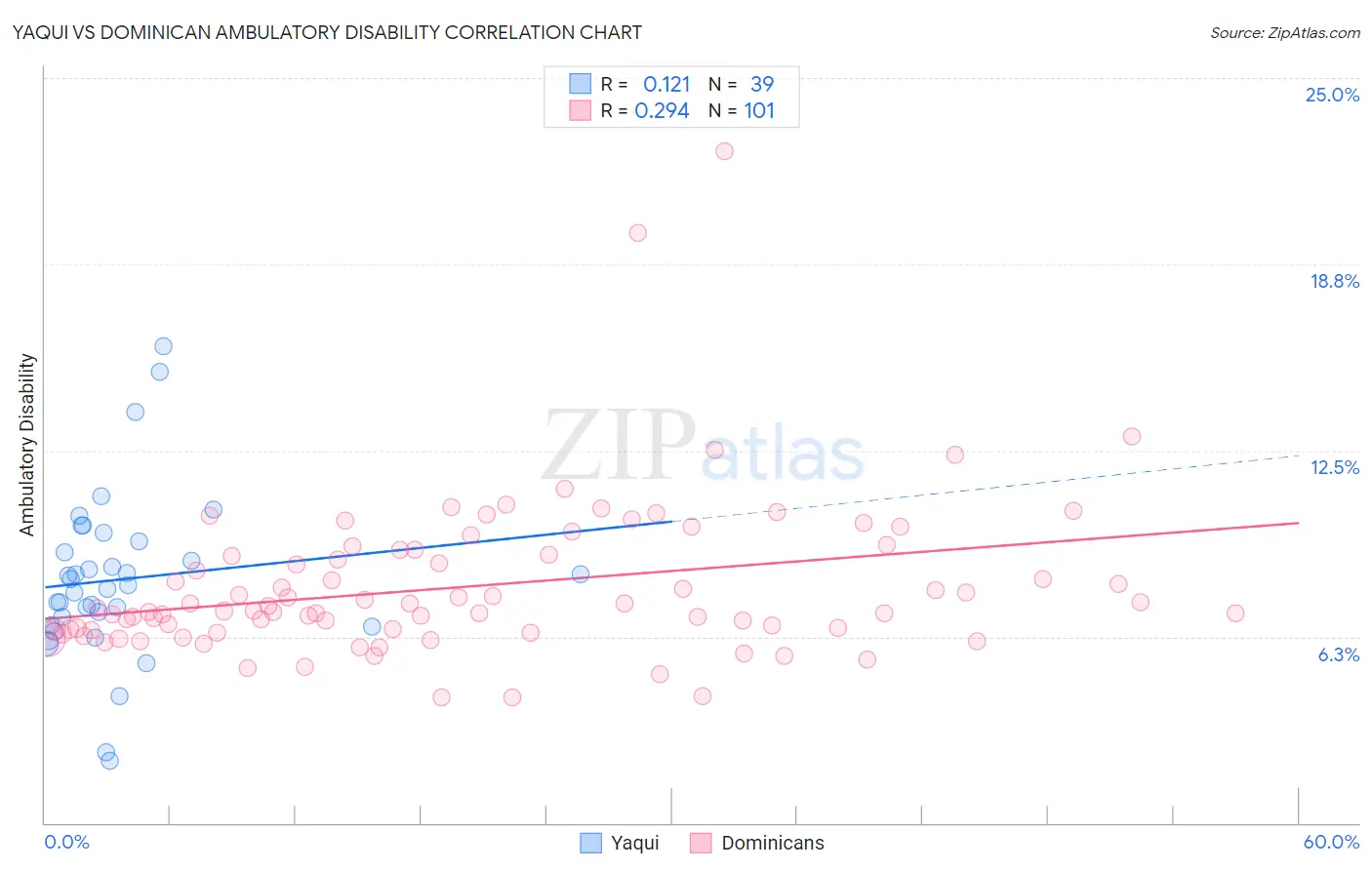 Yaqui vs Dominican Ambulatory Disability