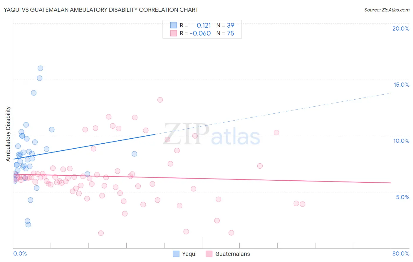 Yaqui vs Guatemalan Ambulatory Disability