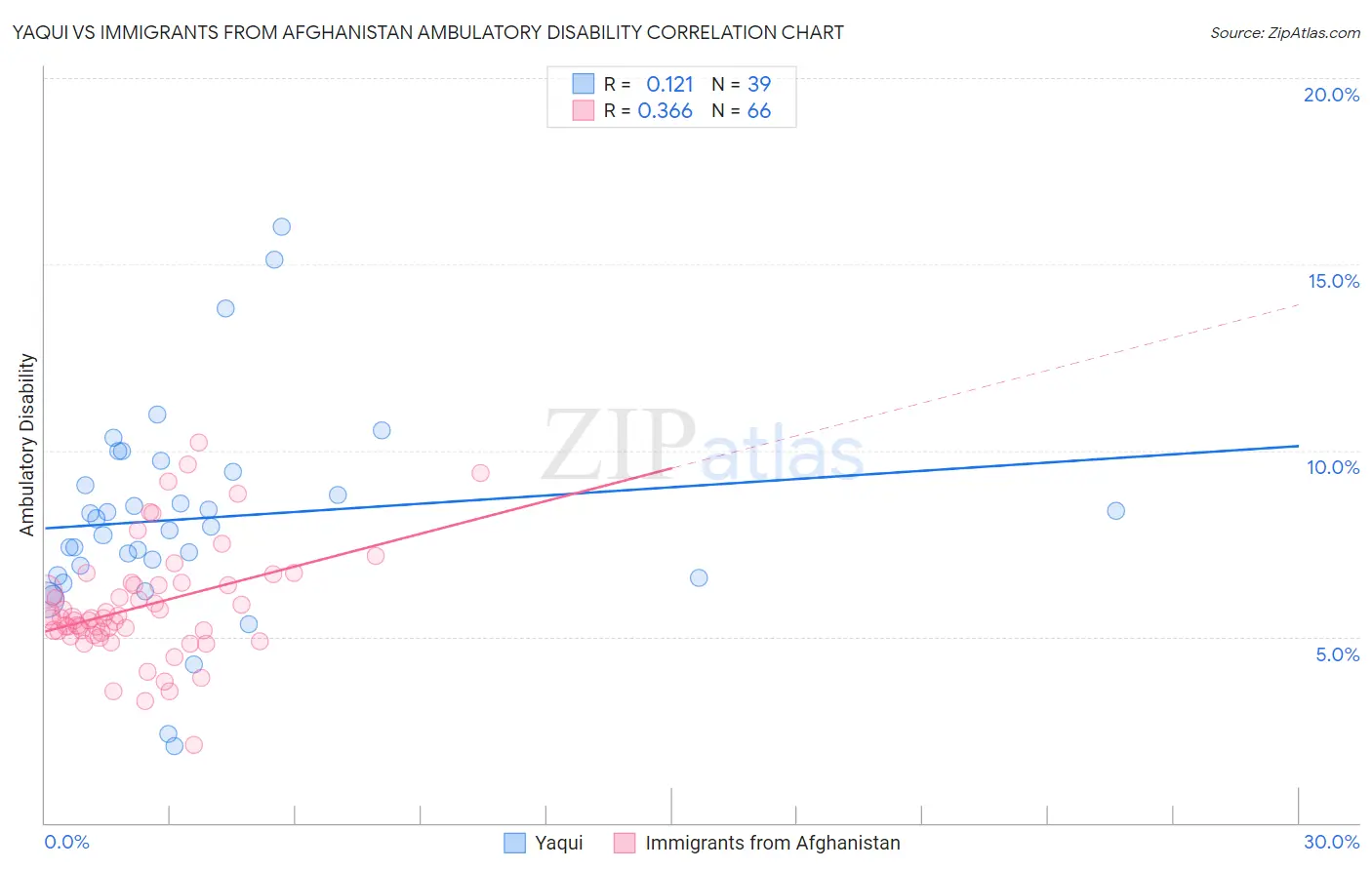 Yaqui vs Immigrants from Afghanistan Ambulatory Disability