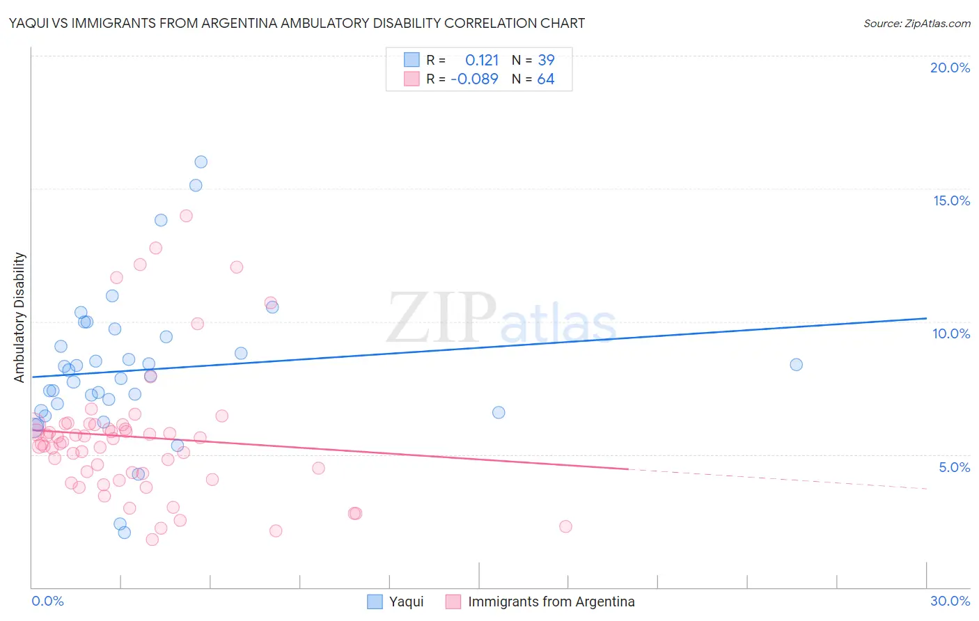 Yaqui vs Immigrants from Argentina Ambulatory Disability