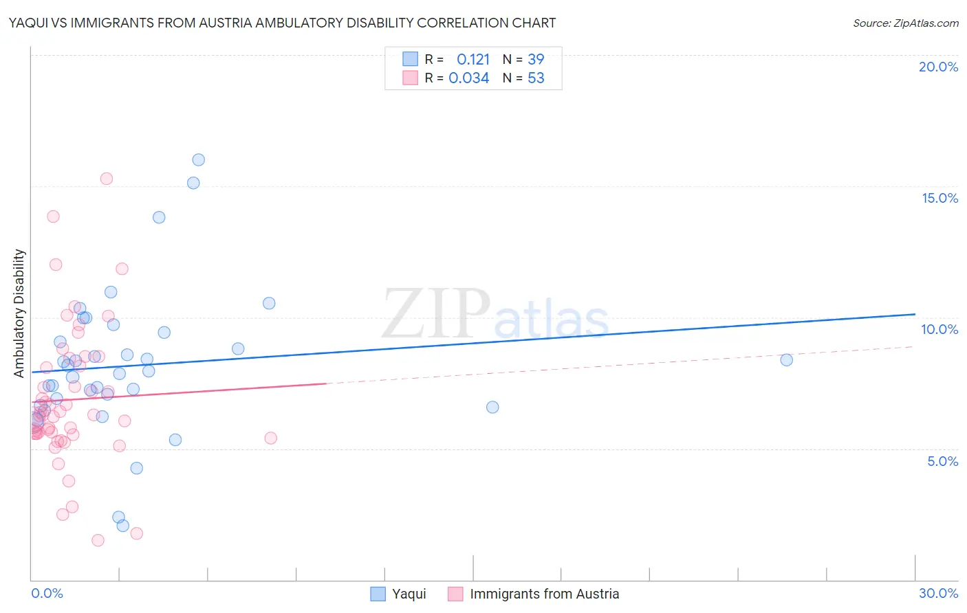 Yaqui vs Immigrants from Austria Ambulatory Disability