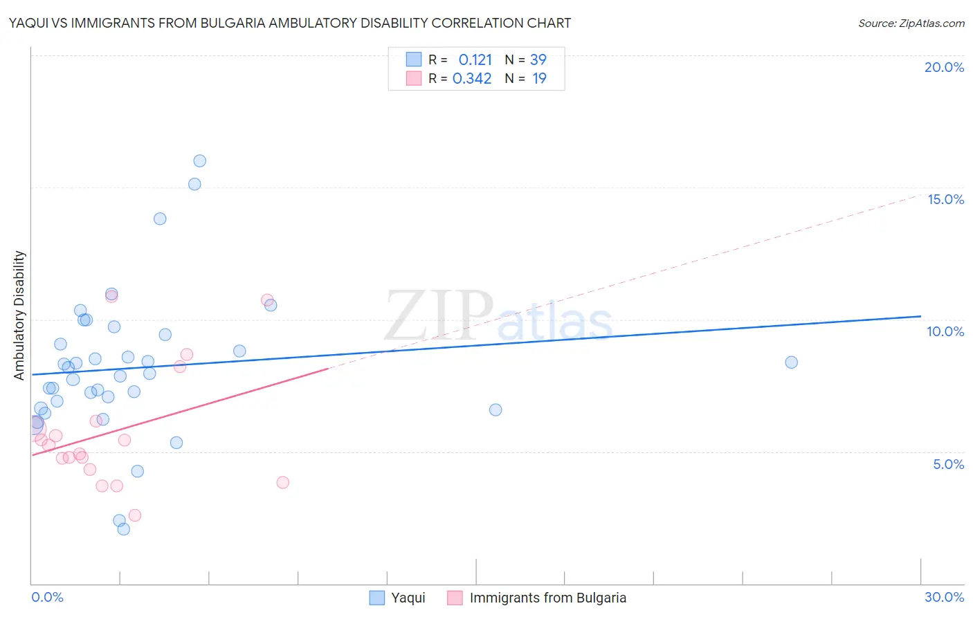 Yaqui vs Immigrants from Bulgaria Ambulatory Disability