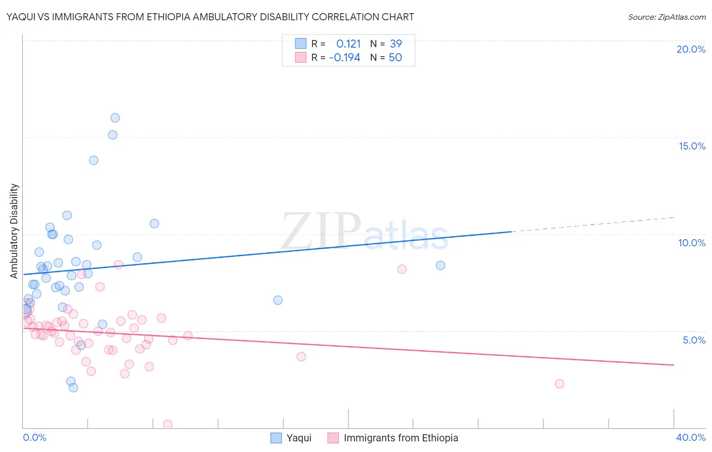 Yaqui vs Immigrants from Ethiopia Ambulatory Disability