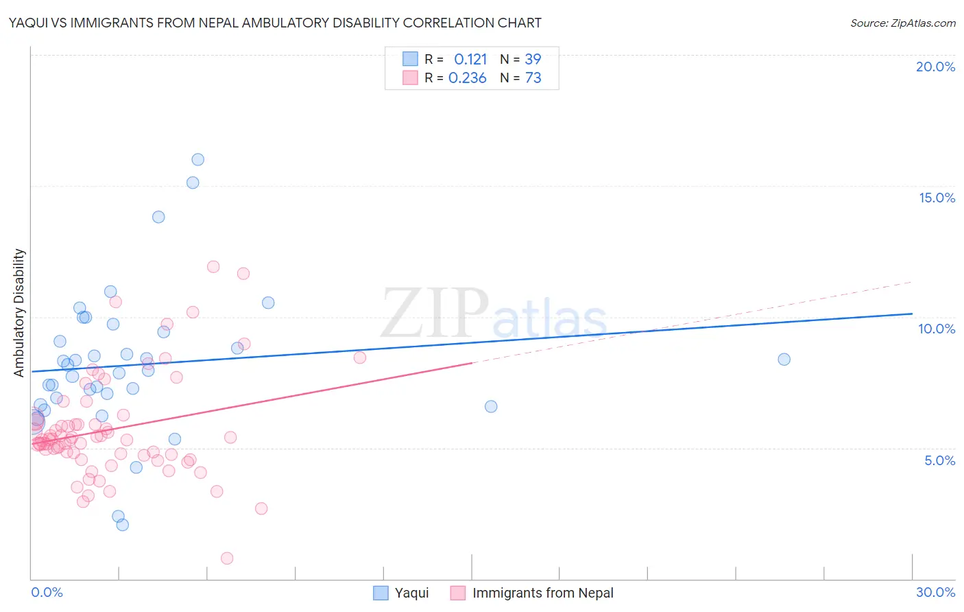 Yaqui vs Immigrants from Nepal Ambulatory Disability