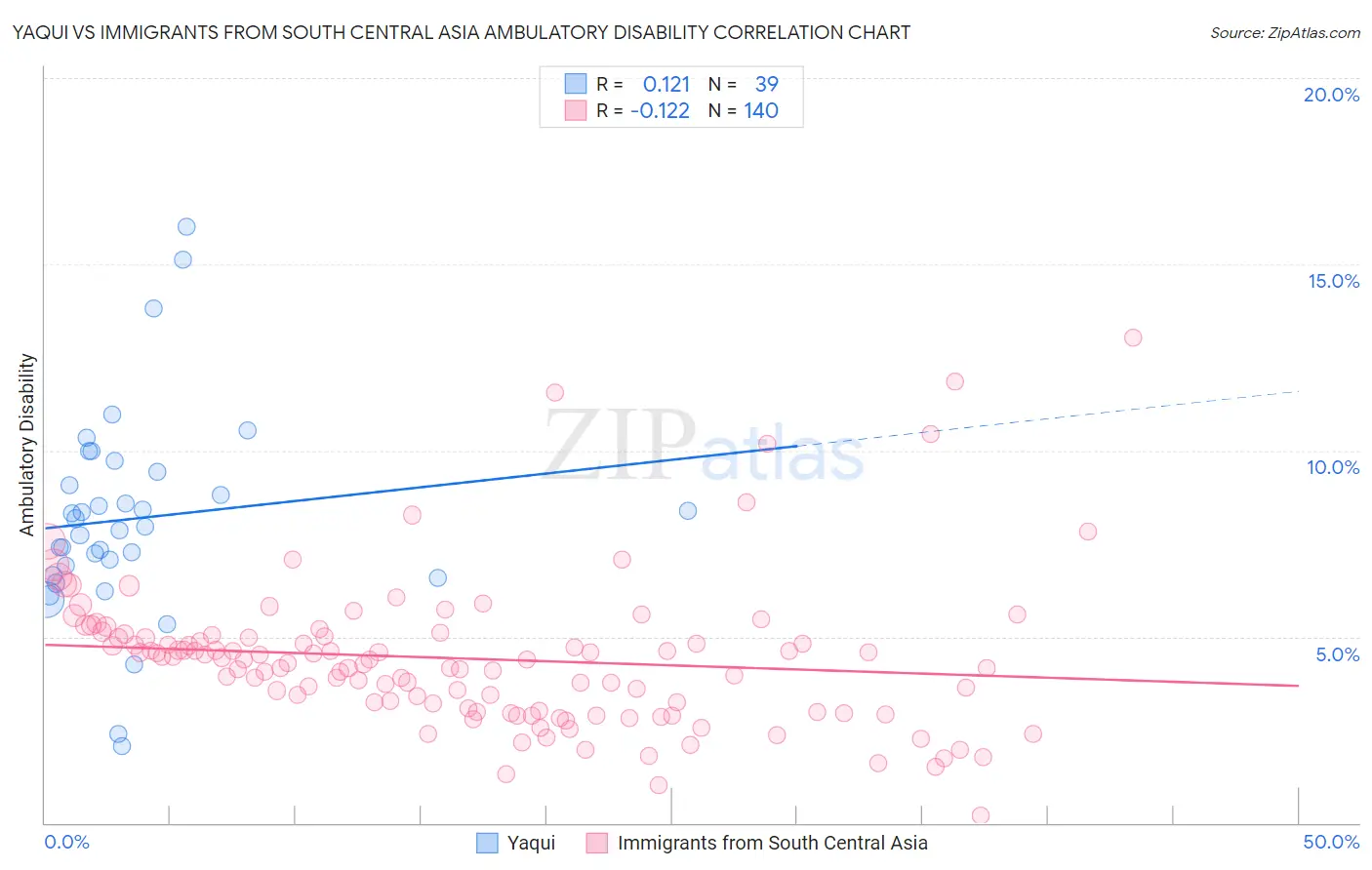 Yaqui vs Immigrants from South Central Asia Ambulatory Disability