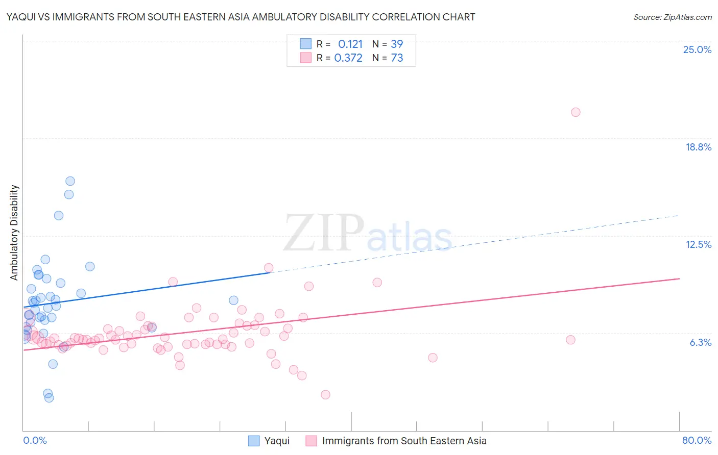 Yaqui vs Immigrants from South Eastern Asia Ambulatory Disability