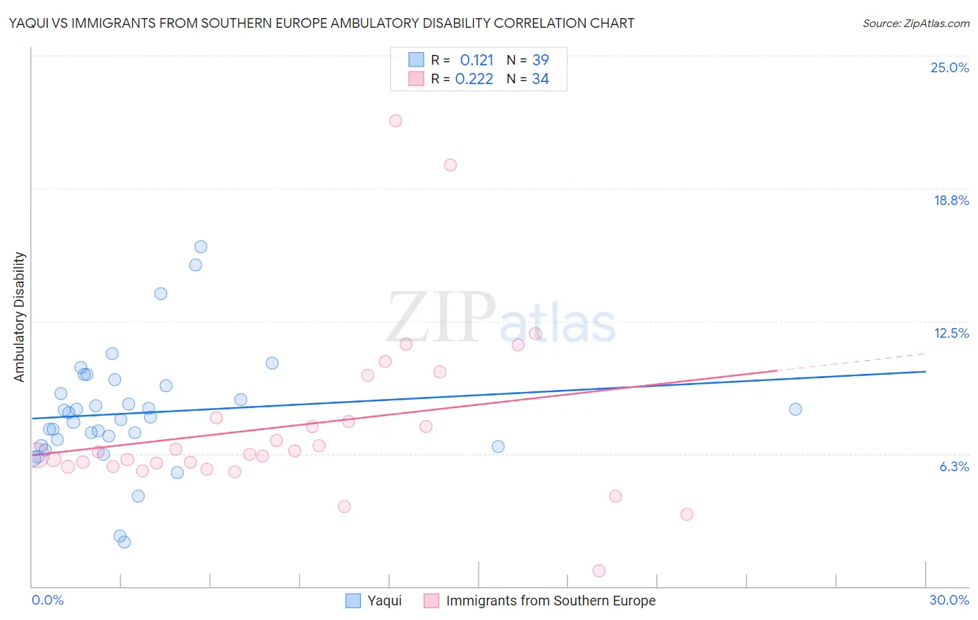 Yaqui vs Immigrants from Southern Europe Ambulatory Disability