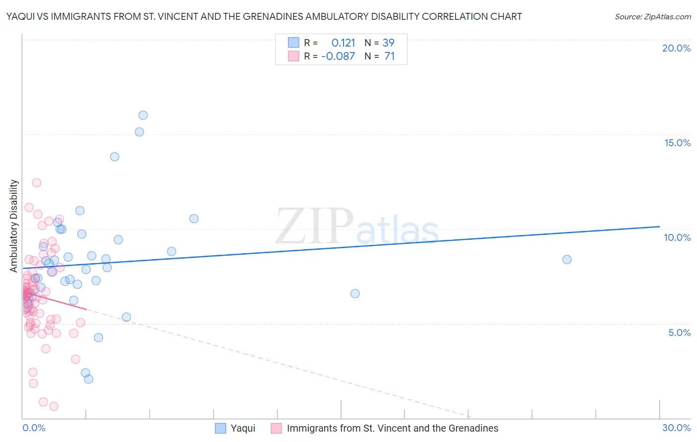 Yaqui vs Immigrants from St. Vincent and the Grenadines Ambulatory Disability