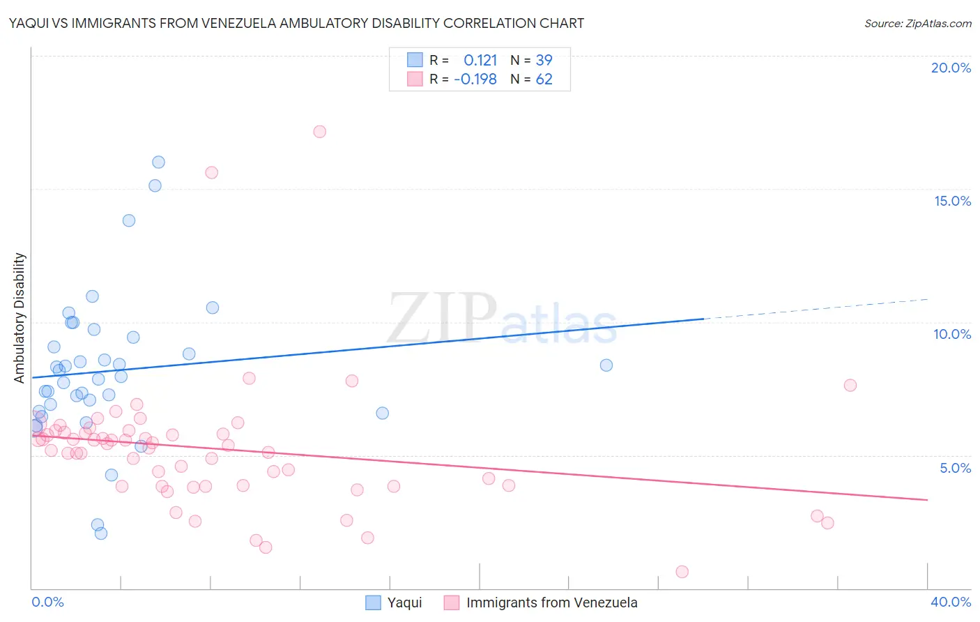 Yaqui vs Immigrants from Venezuela Ambulatory Disability