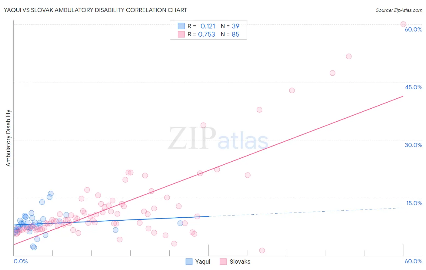 Yaqui vs Slovak Ambulatory Disability