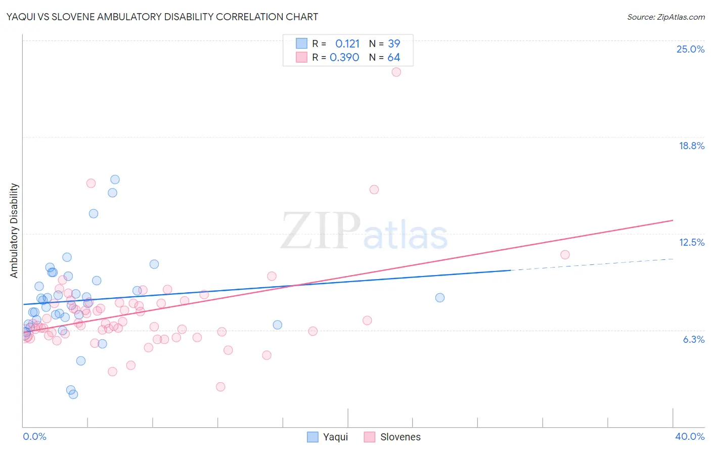 Yaqui vs Slovene Ambulatory Disability