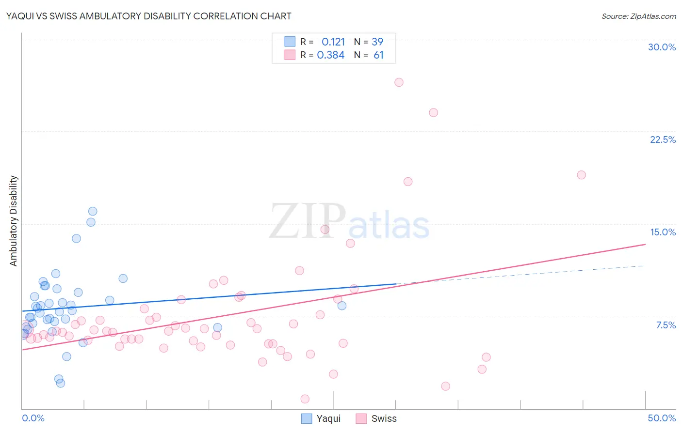 Yaqui vs Swiss Ambulatory Disability