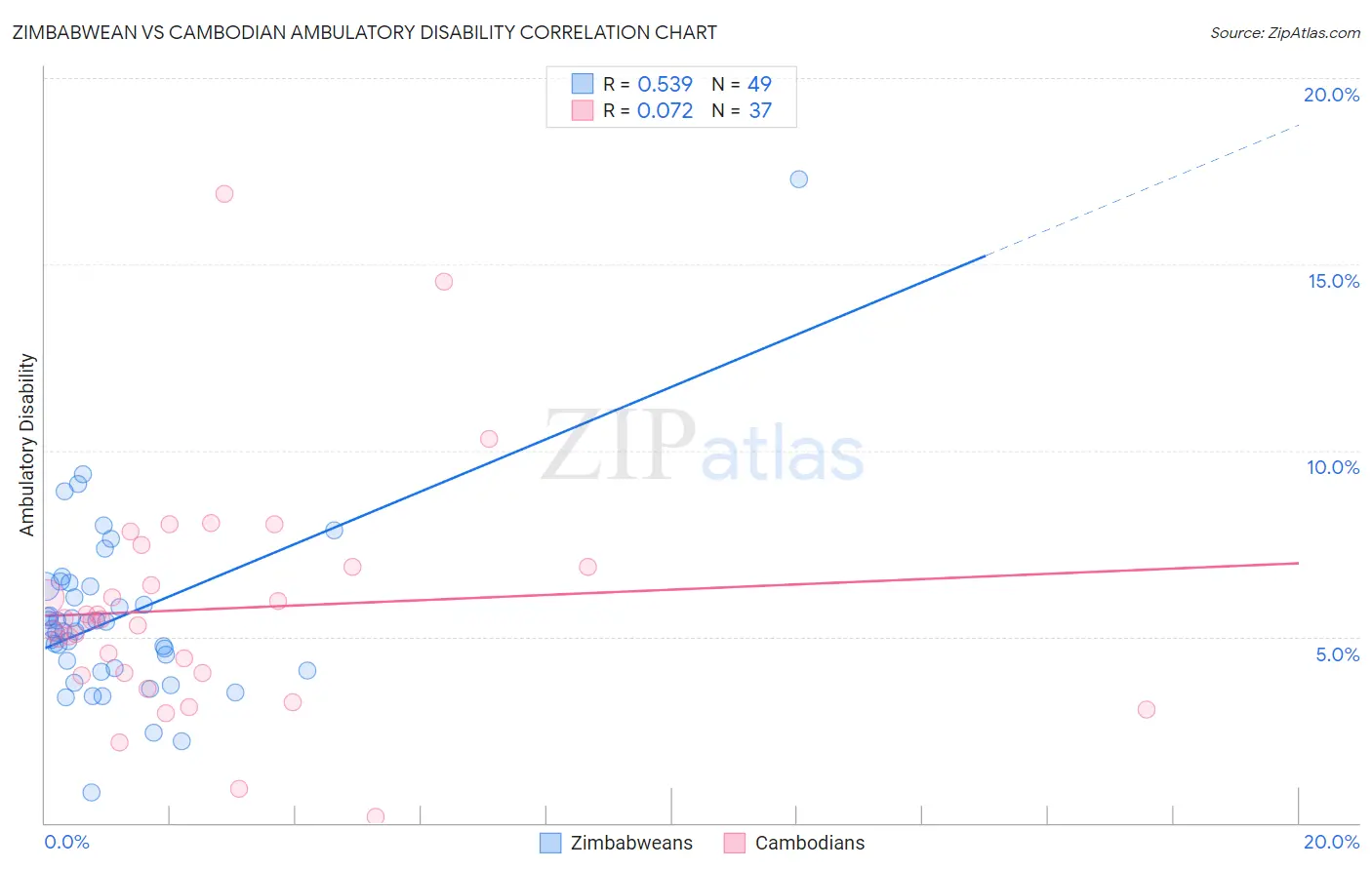 Zimbabwean vs Cambodian Ambulatory Disability