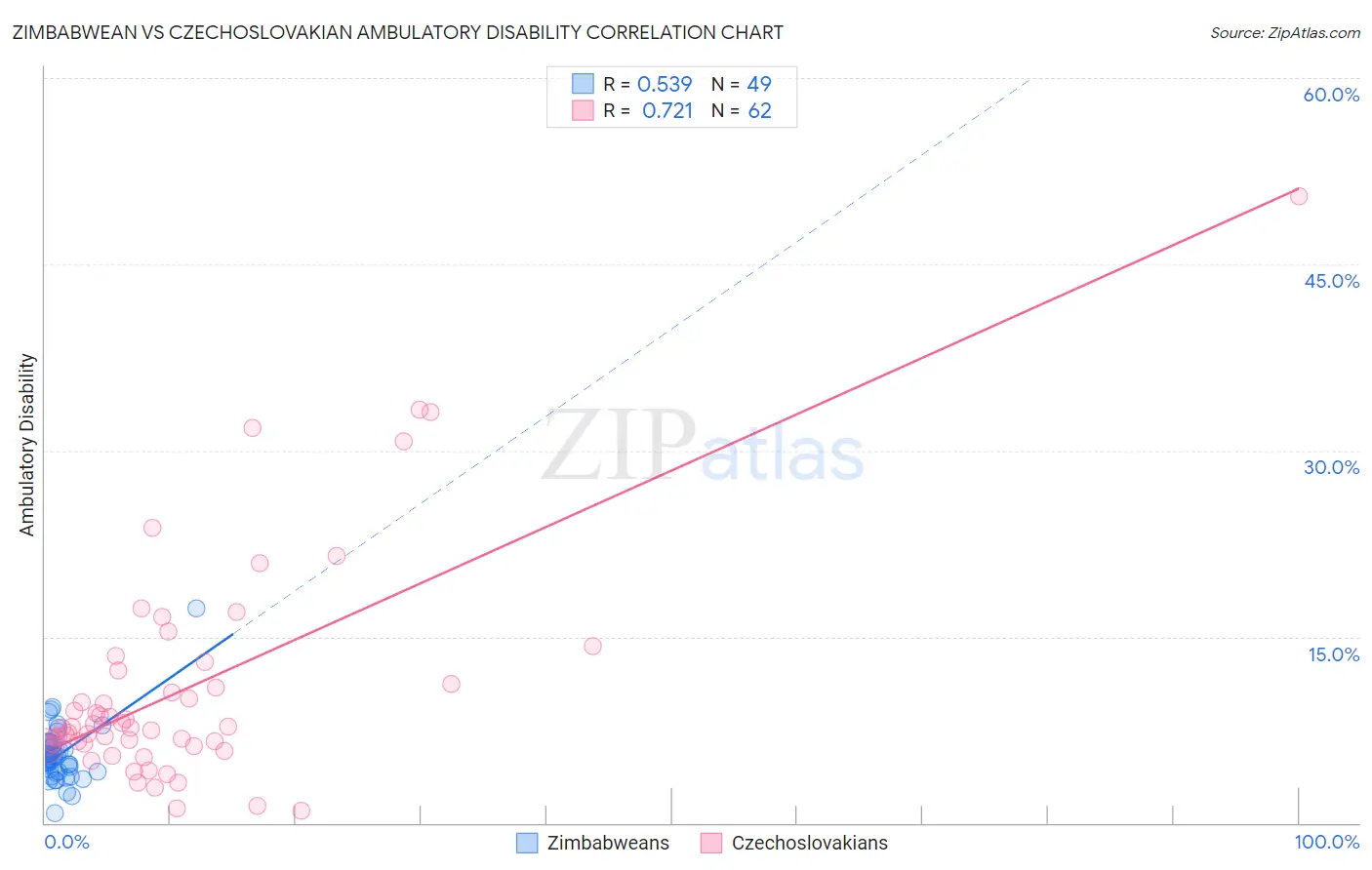 Zimbabwean vs Czechoslovakian Ambulatory Disability