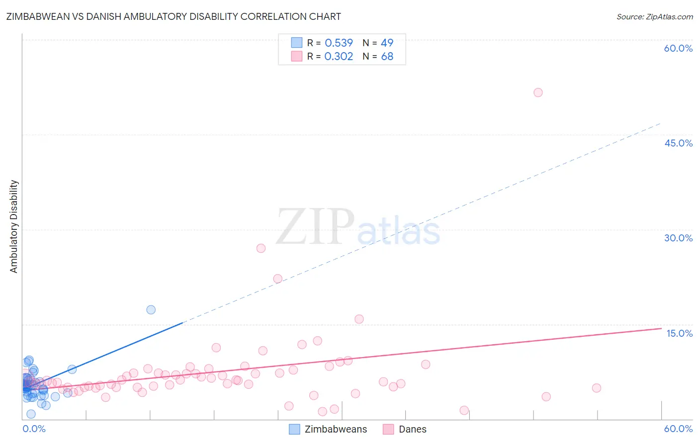 Zimbabwean vs Danish Ambulatory Disability