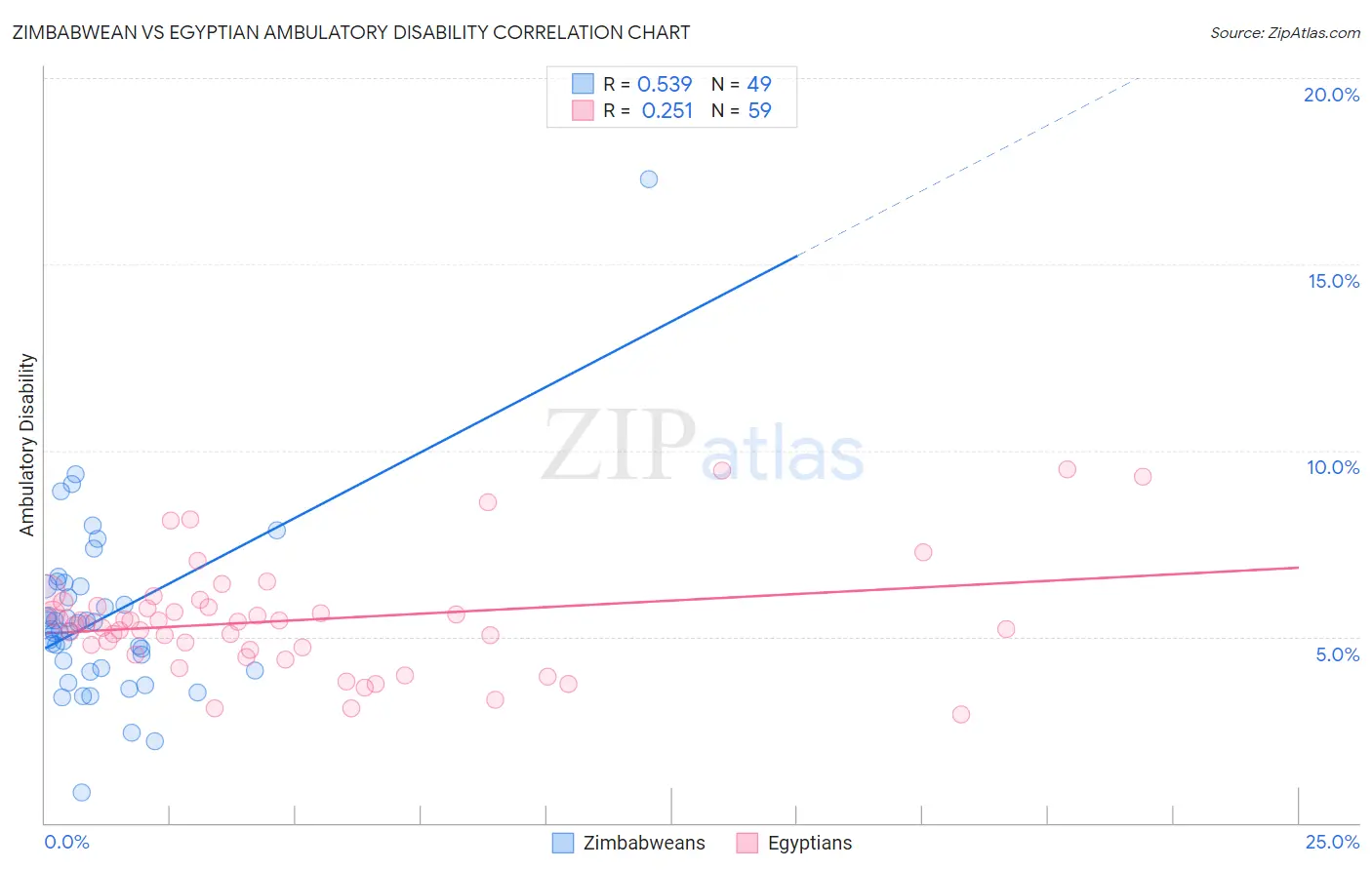 Zimbabwean vs Egyptian Ambulatory Disability