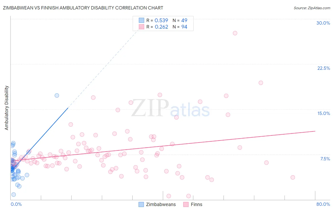 Zimbabwean vs Finnish Ambulatory Disability