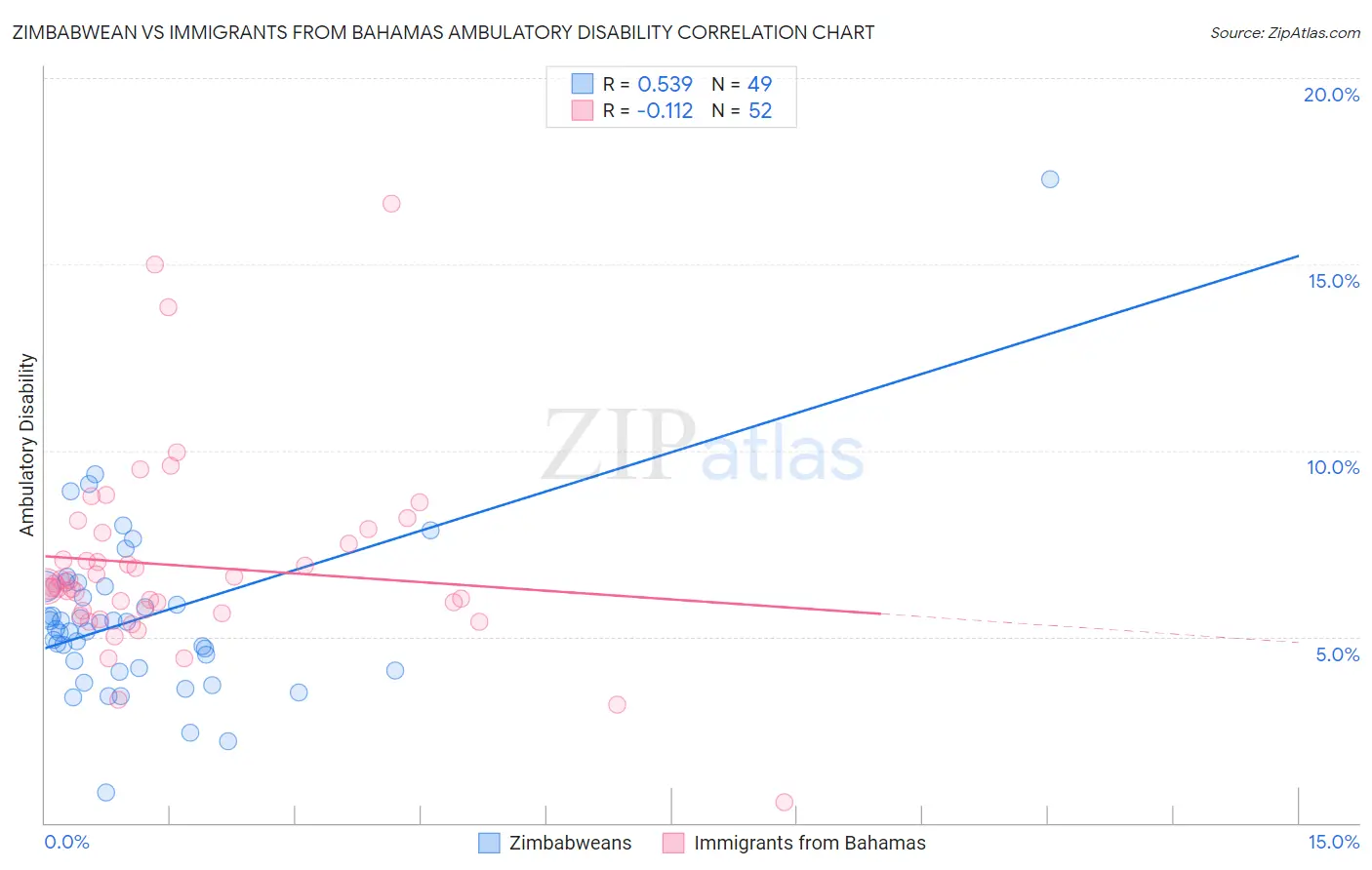 Zimbabwean vs Immigrants from Bahamas Ambulatory Disability